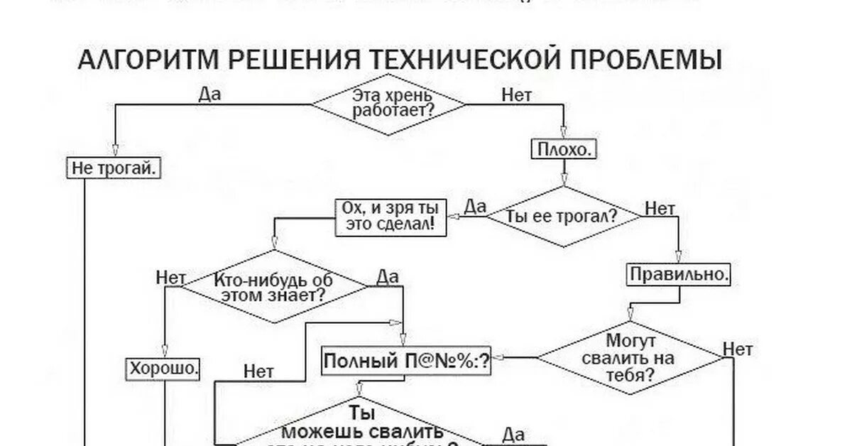 Рабочий алгоритм. Блок схема решения проблем. Смешной алгоритм. Алгоритм решения проблем. Алгоритм решения вопроса.