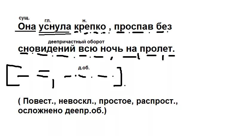 Синтаксический разбор предложения вся окрестность наполнена. Синтаксический разбор предложения с деепричастием. Синтаксический разбор предложения с причастным оборотом. Сентаксический разбор предложения с деепричастным облр. Синтаксический разбор предложения с деепричастным оборотом.