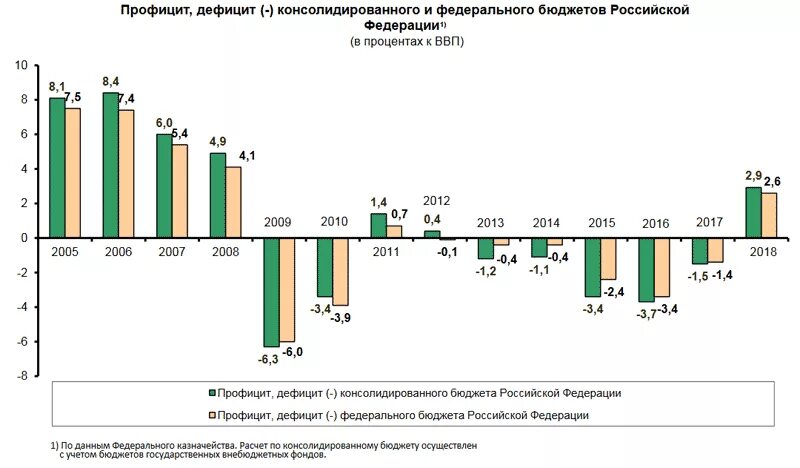 Дефицит бюджета январь. График дефицита бюджета рф. дефицит государственного бюджета россии. дефицит бюджета россии график. сальдо бюджета россии по годам.