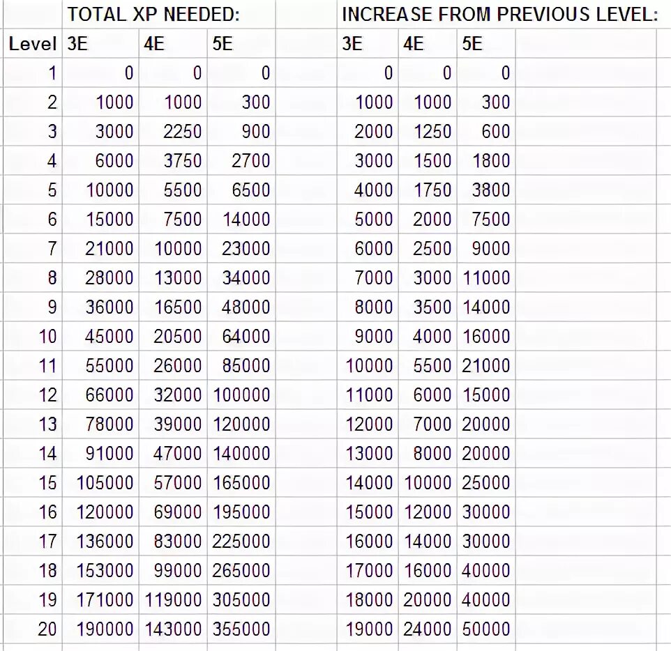 Dnd таблица характеристик. Dnd опыт. Таблица опыта dnd 5e. Таблица опыта днд 3. Dnd характеристики.