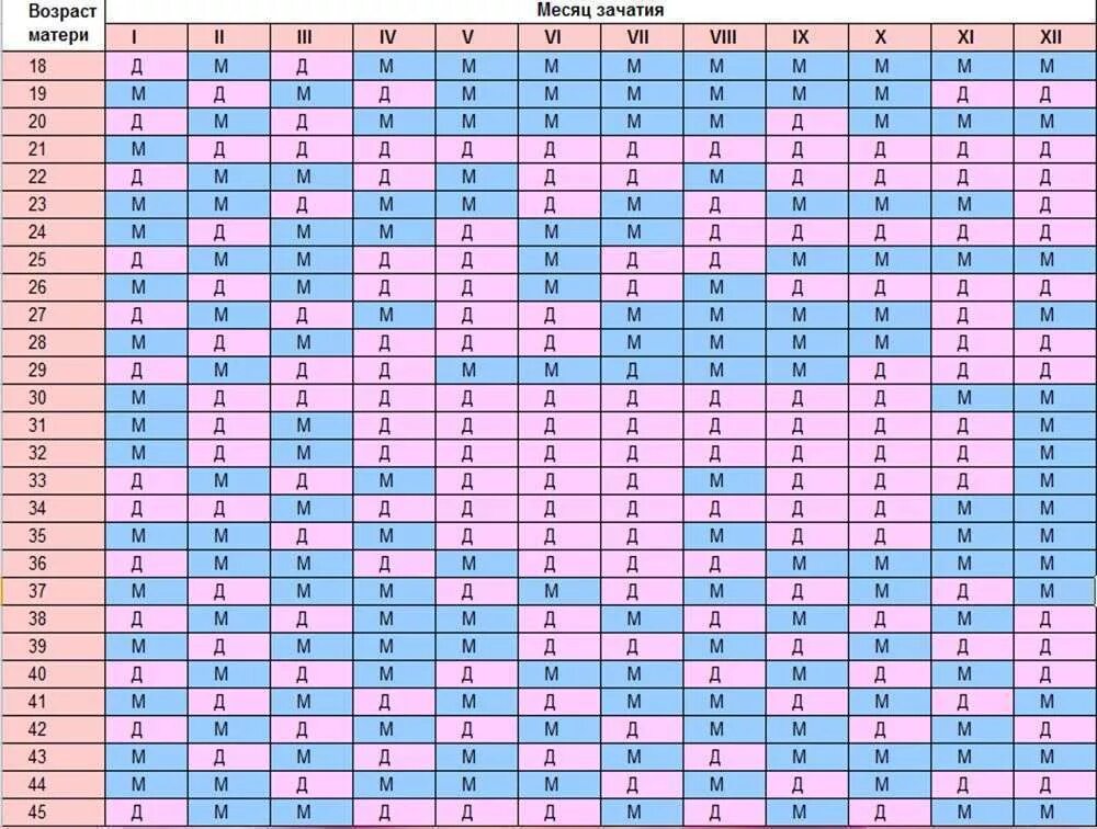 Предполагаемая дата зачатия. Китайский календарь определения пола ребенка на 2021 год таблица. Планирование пола ребенка китайская таблица. Китайская таблица определения пола ребенка на 2021 год. Китайская таблица определения пола ребенка по возрасту матери.