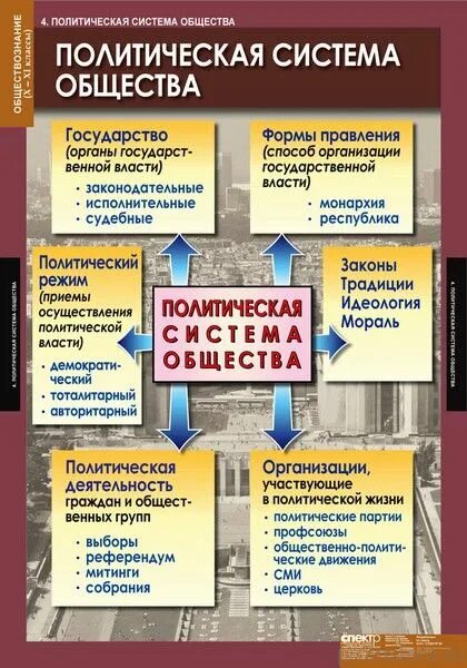 Обществознание. Политическая система общества. Обществознание плакат. Политические системы таблица Обществознание.