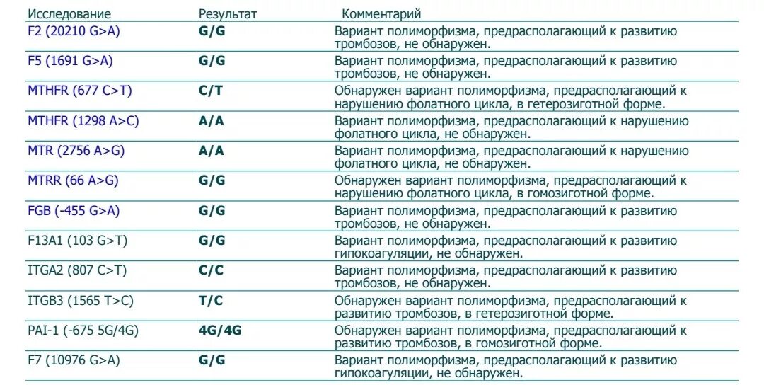 При расшифровке генома лосося было установлено 30. Исследование генов системы гемостаза f2? F5. Анализ на мутацию генов крови расшифровка. Расшифровка анализа на мутации генов. Полиморфизм в гене f2 и f5.