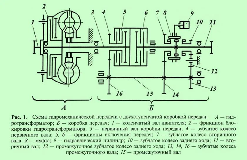 Кинематическая схема коробки передач. Кинематическая схема автоматической коробки передач. Кинематическая схема гидромеханической коробки передач. Схема гидромеханической автоматической коробки передач. Гидромеханическая трансмиссия кинематическая схема.