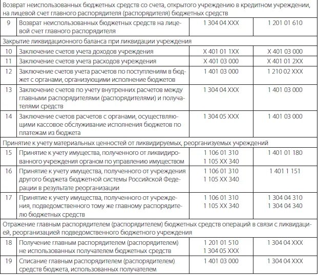 Неустойка бюджетное учреждение. Проводки в бухгалтерском учете бюджетного учреждения касса. Бухгалтерские проводки в бюджетных организациях ПМР. Проводки по заработной плате в бюджетном учреждении 1с. Проводки по ЗП В бюджетном учете.