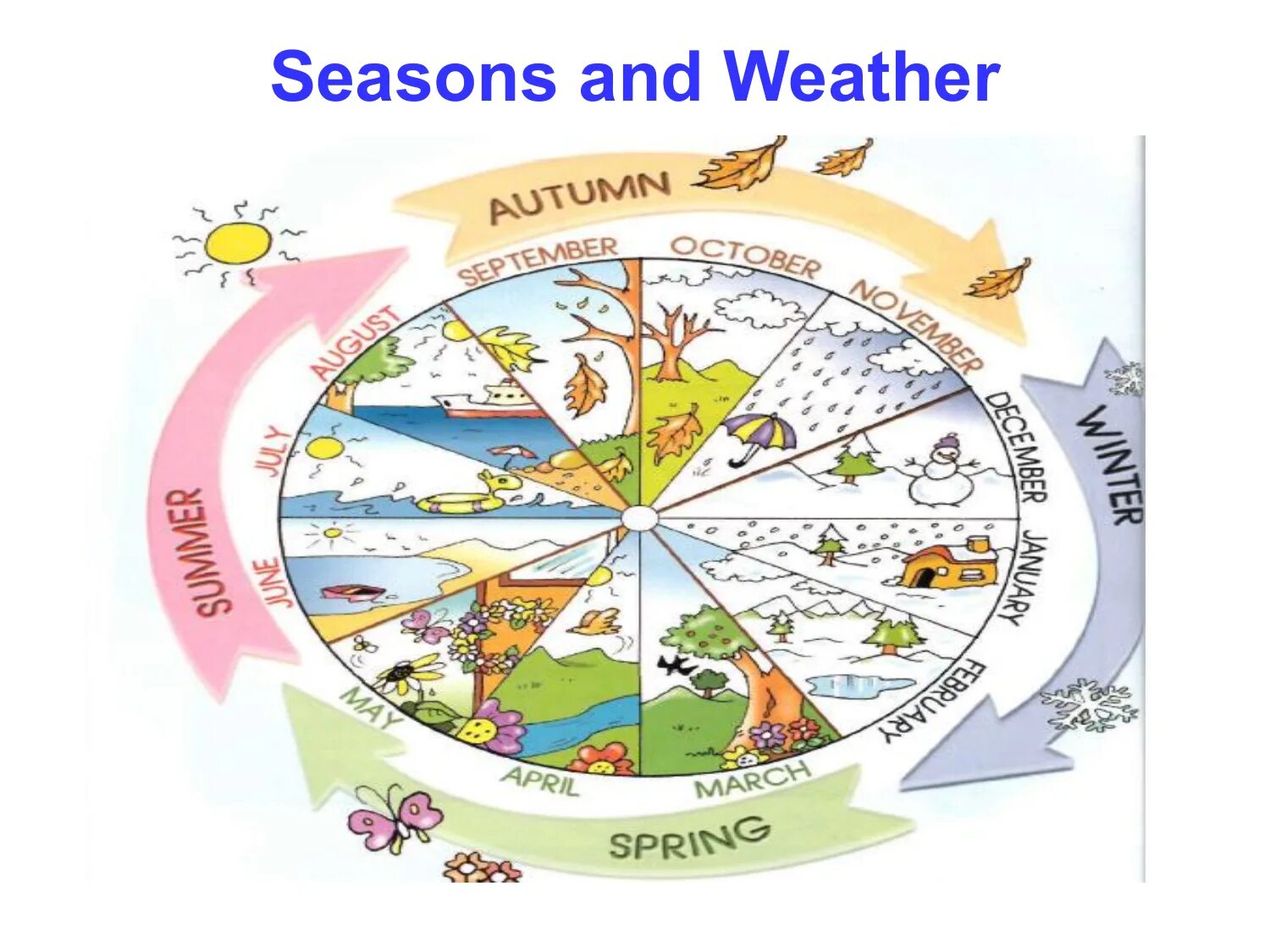 Времена года месяцы английский 3 класс. Тема Seasons and weather. Английский язык Seasons. Времена года на английском языке. Времена года на английском для детей.