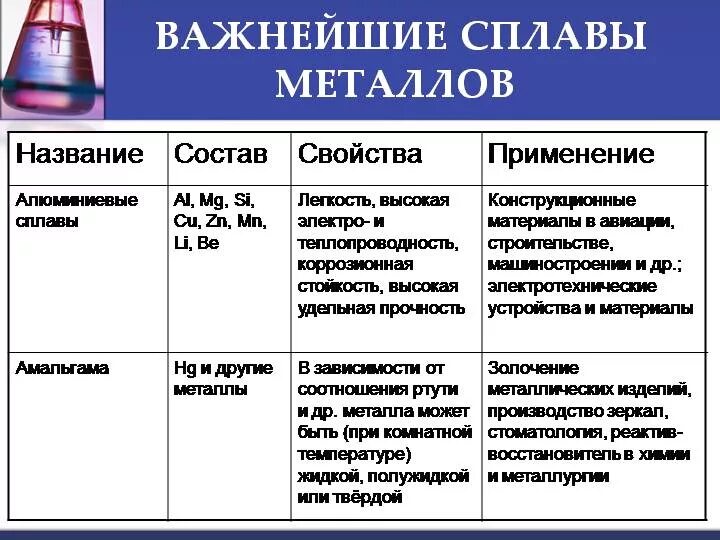 Сплавы металлов это растворы. Сплавы презентация. Характеристика сплавов металлов. Сплавы металлов таблица по химии. Виды металлических сплавов.