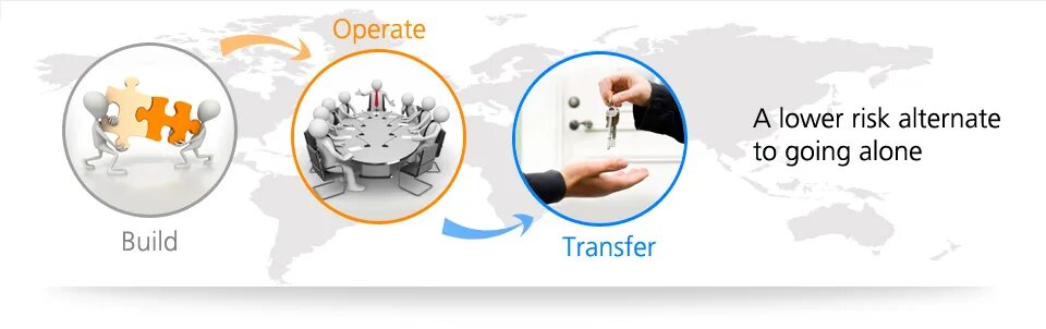 Build own. Build–operate–transfer (bot). build operate transfer. вот (build, operate, transfer. bot (- строительство -эксплуатация/управление - передача);-.