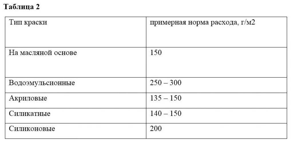 Сколько нужно краски для стен. Нормы расхода краски водоэмульсионной на 1 м2. Краска фасадная расход на 1 м2. Расход ВД краски на 1м2 в 2 слоя. Краска водоэмульсионная расход на 1 м2 в два слоя.