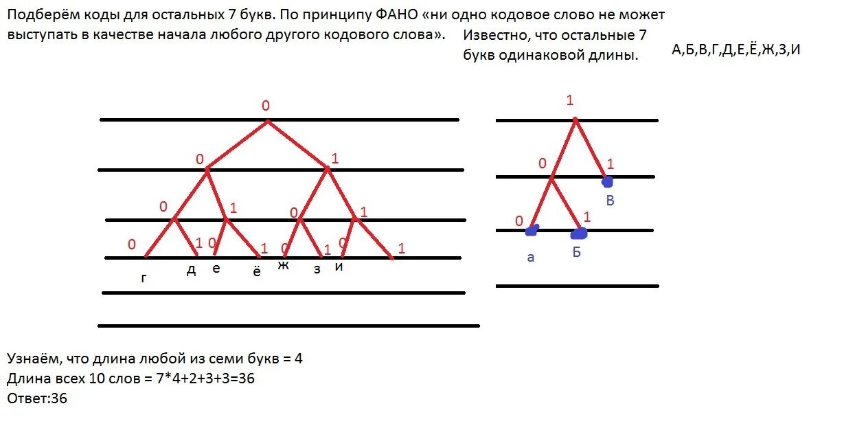 Укажите кратчайшее кодовое слово для буквы з. Двоичный префиксный код. Неравномерный двоичный префиксный код. В сообщении встречается 7 разных букв. Двоичный код в буквы.