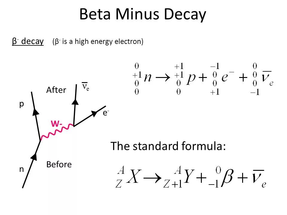 Бета распад радона. Beta Minus Decay. Бета распад Полония. Бета минус распад формула. Бета распад углерода.