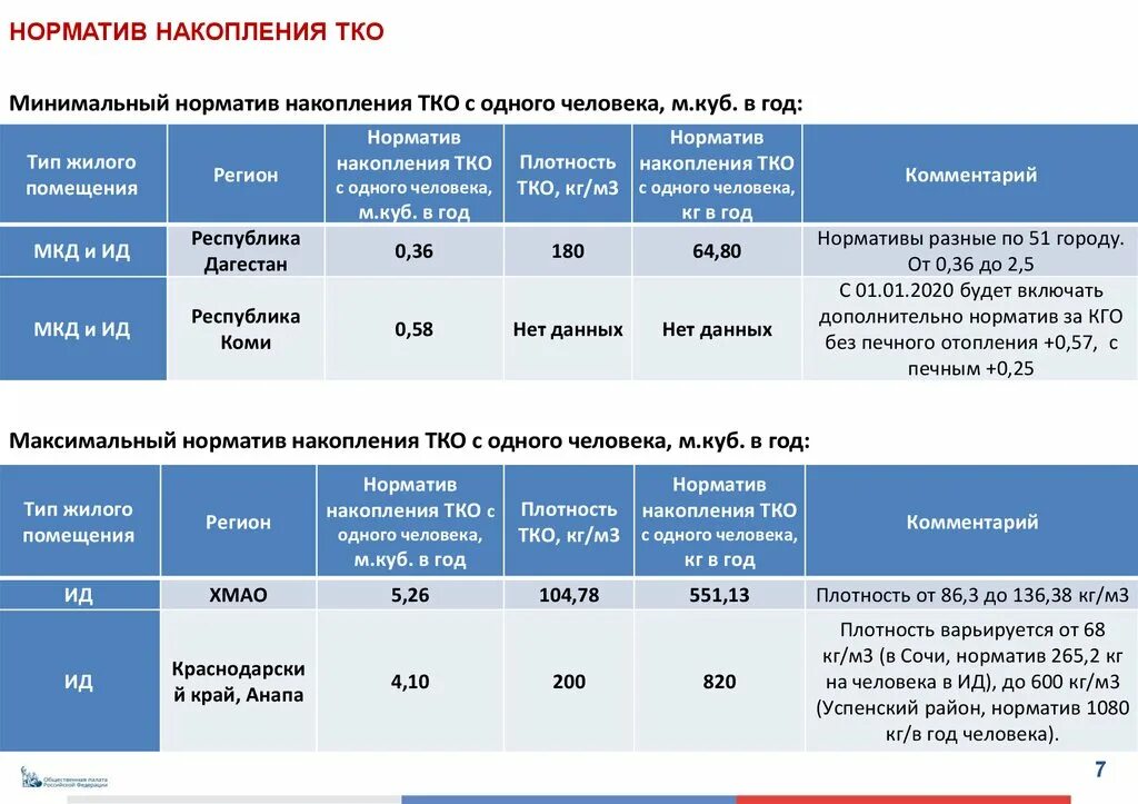 Юр лицо тко. Норматив накопления ТКО. Нормативы накопления твердых коммунальных отходов. Нормативы образования ТКО. Норматив накопления ТКО на 1 человека в 2020 году.