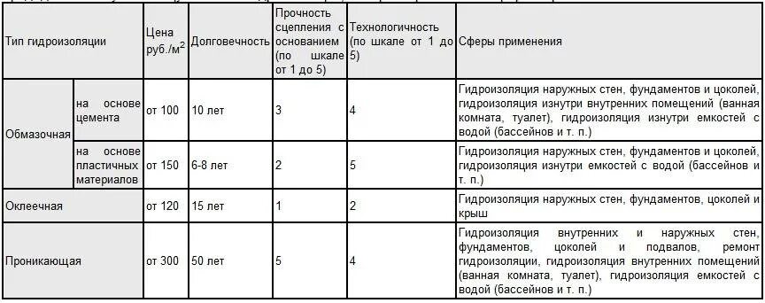 Гидроизоляция фундамента расход на м2