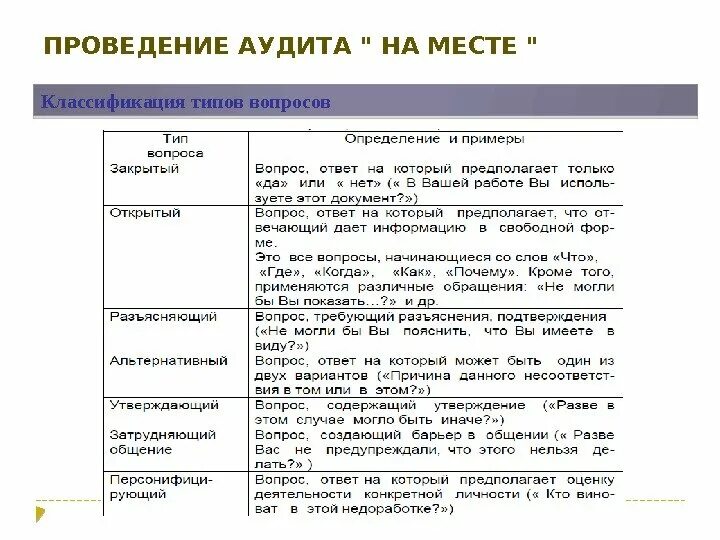 Аудит вопрос ответ. Место проведения аудита. С чего начинается проведение аудита на месте. Вопросы для проведения аудита системы менеджмента качества. Последовательность проведения аудита.