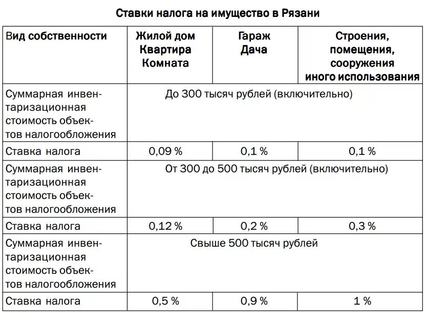 Что облагается налогом на имущество физических лиц. Размер налога на квартиру. Порядок исчисления и уплаты налога на имущество организаций. Налог на имущество юридических лиц. Объект налогообложения по налогу на имущество физических лиц.