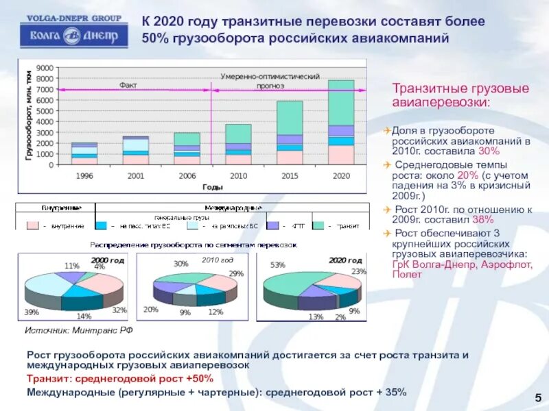 Транзит данных. Объем рынка авиаперевозок России. Статистика грузовых авиаперевозок России. Анализ объема пассажирских перевозок. График перевозок.