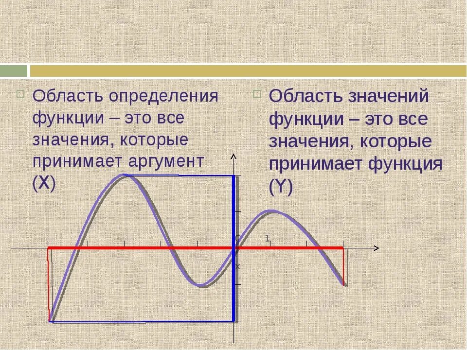 Область значения функции 8 класс алгебра. Область определения и значения функции. Область определения функции и область значений функции. Область определения и область значения функции. Область определить и область значения функции.