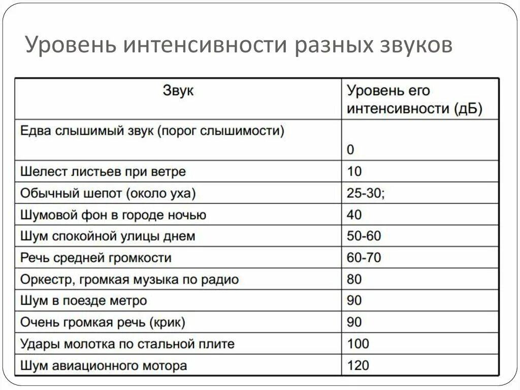 Слышимость. Уровень интенсивности звука таблица. Уровни громкости инструментов ДБ. Таблица уровня интенсивности различных звуков. Таблица. Интенсивность шума различных источников.