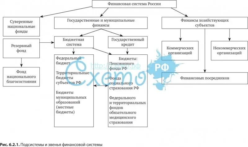 Из каких элементов состоит финансовая система. Финансовая система рф таблица схема. структура финансовой системы рф схема. система финансов россии схема. структура финансовой системы россии схема.