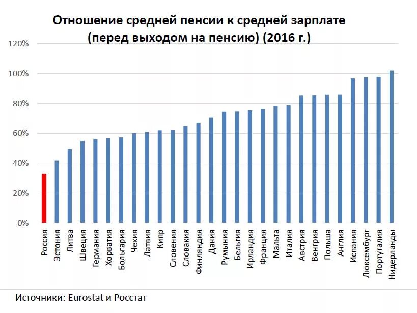 Пенсия средняя зарплата по стране