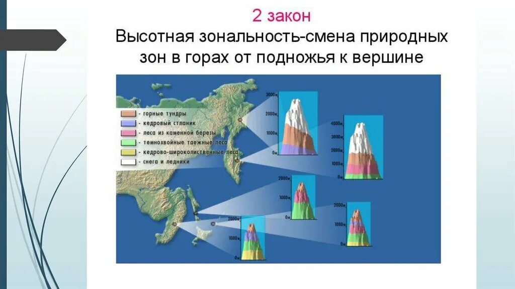 Природные зоны дальнего Востока Высотная поясность. Высотная поясность географической оболочки. География Высотная поясность гор дальнего Востока. Высотная зональность гор. Высотная поясность это смена природных зон