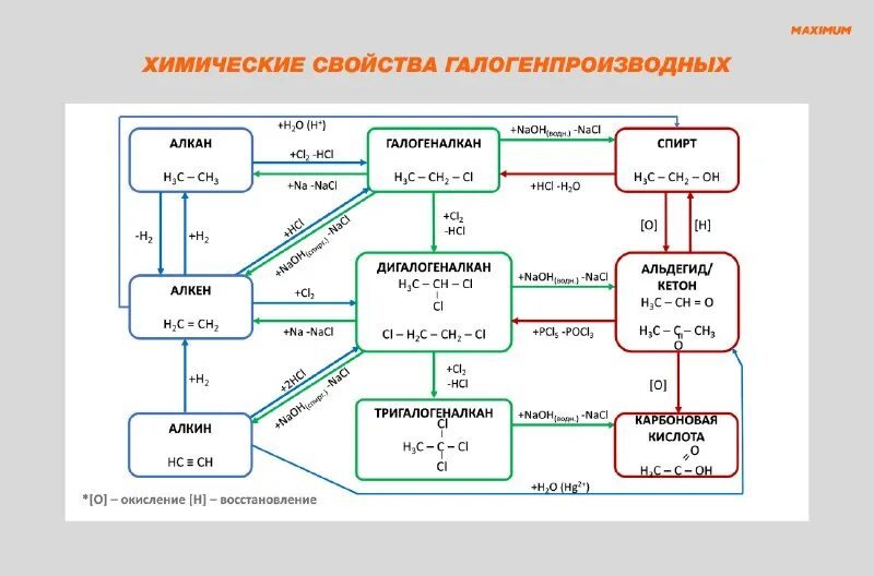 химические свойства галогеналканов