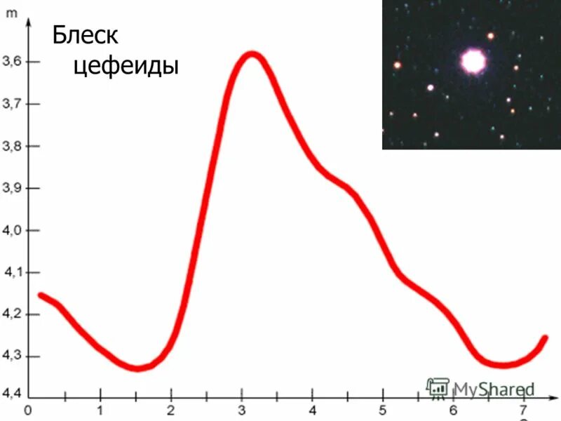 Изменение блеска переменных звезд. Кривые изменения блеска цефеид. Кривая блеска звезды Дельта Цефея. График изменения блеска цефеиды. График изменения блеска дельты Цефея..