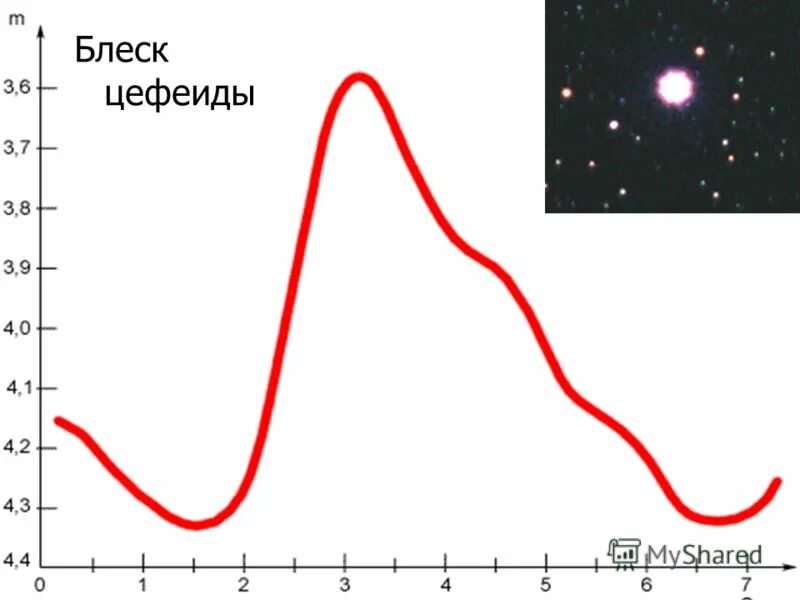 Изменение блеска переменных звезд