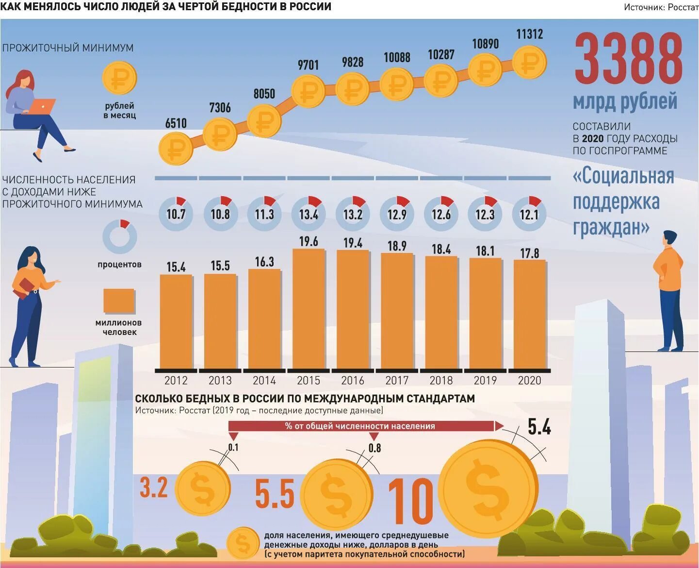 Показатели бедности в России. Показатели бедности в России 2021. Уровень бедности в России 2021 статистика. Процент населения за чертой бедности.