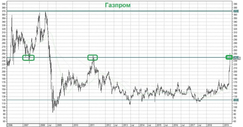 Акции Газпрома в 2006 году.