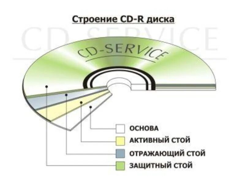 Строение CD-R диска. Структура диска CD-RW состоит. Оптический диск схема строения. Строение СД диска.