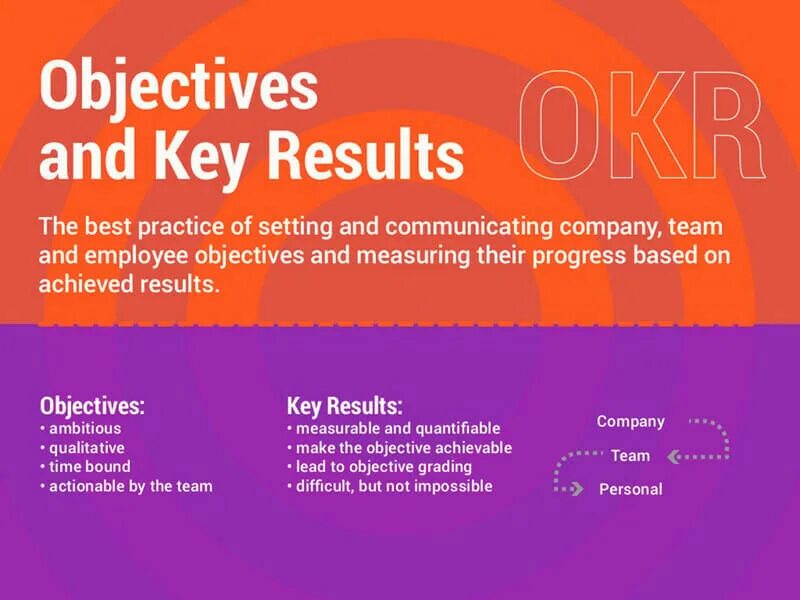 Objectives and Key Results. Objective Key Results книга. Key Results учебник. Okr картинки.