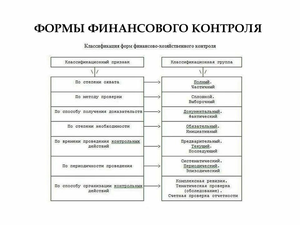 Классификация финансового контроля схема. Классификация фин контроля. Классификация видов и форм финансового контроля. Формы проведения финансового контроля.