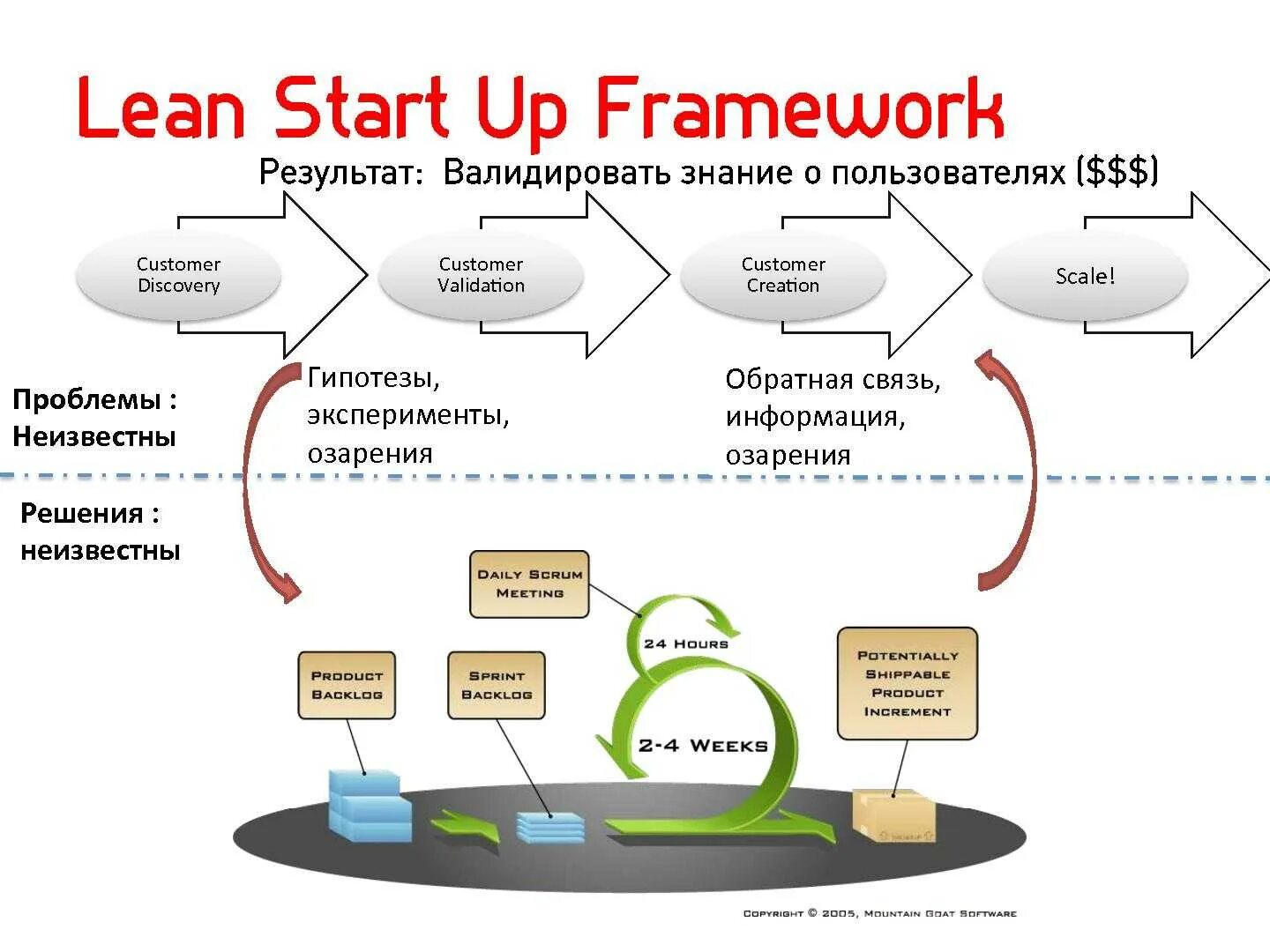 The Lean Startup. Концепция бережливого стартапа. Lean Startup фреймворк. Фреймворки веб разработки. User framework