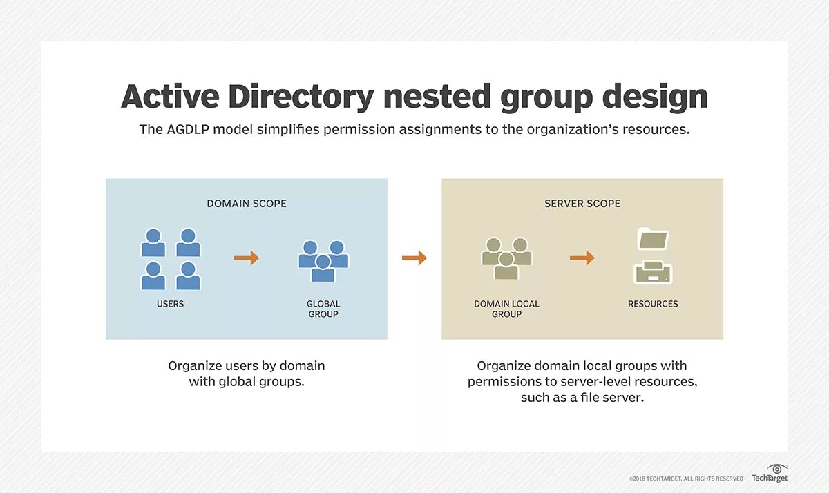 Active Directory scope. Active Directory Group. Структура Active Directory лучшие практики. Схема AGDLP. Directory группа