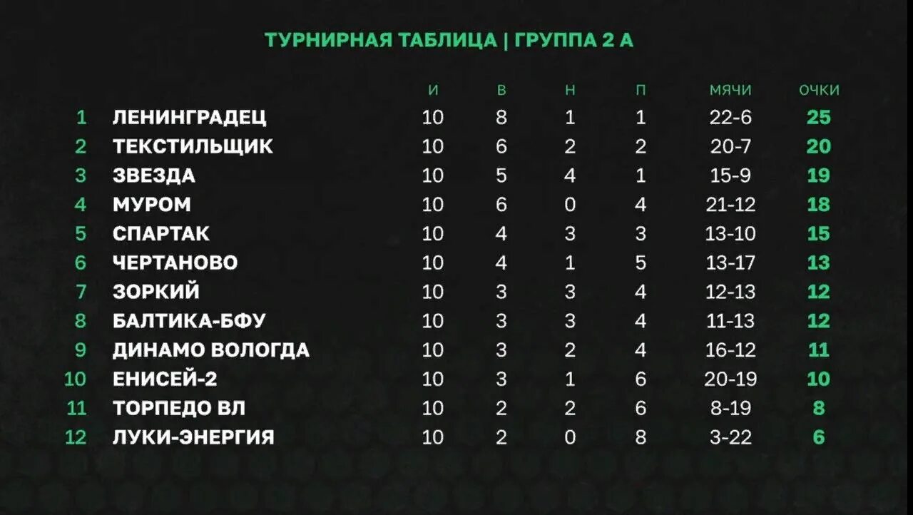 2 лига 2 группа результаты. Динамо Вологда таблица. 2 Лига ФНЛ таблица. Лига Чемпионат УЕФА 2022 таблица.