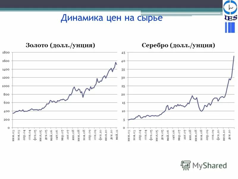 динамика цен трубы