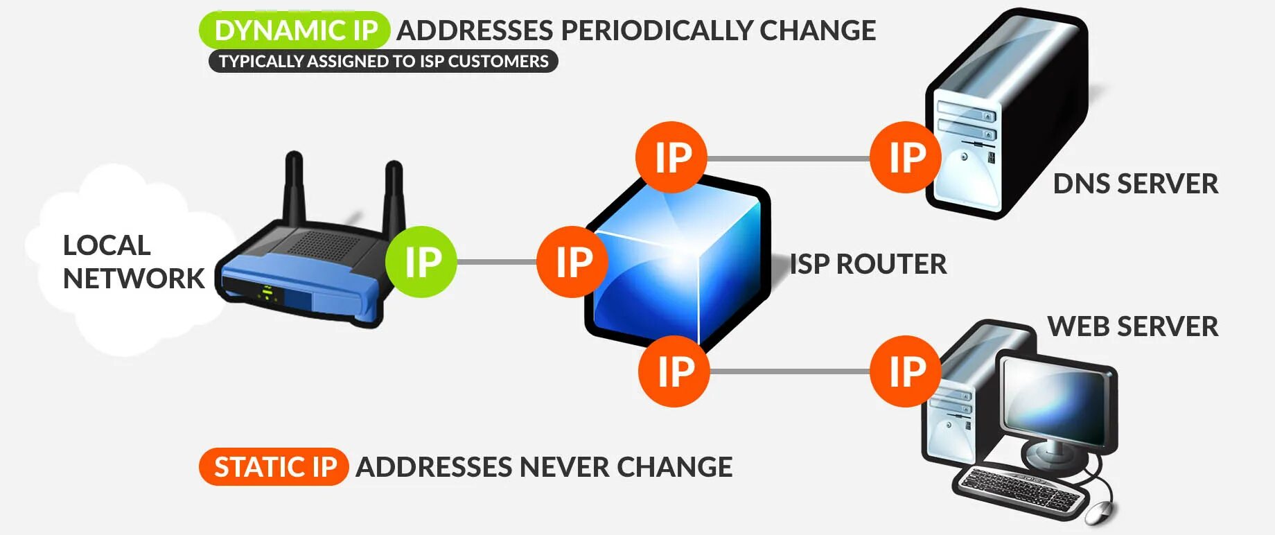 Ip установить статический ip. Статические и динамические IP адреса. Динамический IP адрес что это такое. Динамический и статический айпи. Статический IP адрес.