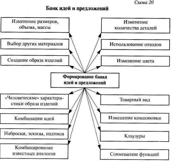 Создание банка идей. Банк идей схема. Банк идей примеры. Создание банка идей продуктов труда. Банк идей по банку