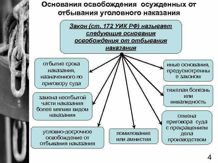 Сколько дают освобождение после. Порядок освобождения от отбывания наказания. Характеристика уголовных наказаний. Условно-досрочное освобождение. Условно-досрочное освобождение от отбывания наказания.