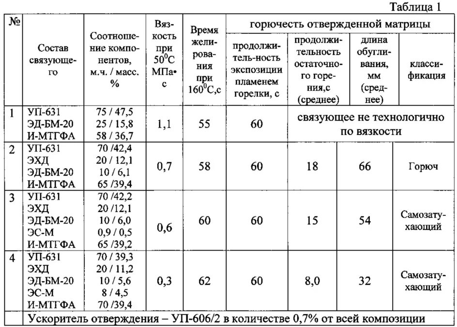 Низкая горючесть. Состав. Характеристика связующих и наполнителей. Связующие составы. Таблица горючести материалов. Воспламеняемость материалов таблица.