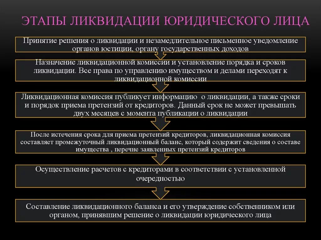 Этапы ликвидации юридического лица кратко. Перечислите этапы ликвидации юридического лица. Алгоритм действий при ликвидации юридического лица схема. Составьте схему: «этапы ликвидации юридического лица».. Установите соответствие ликвидация организации