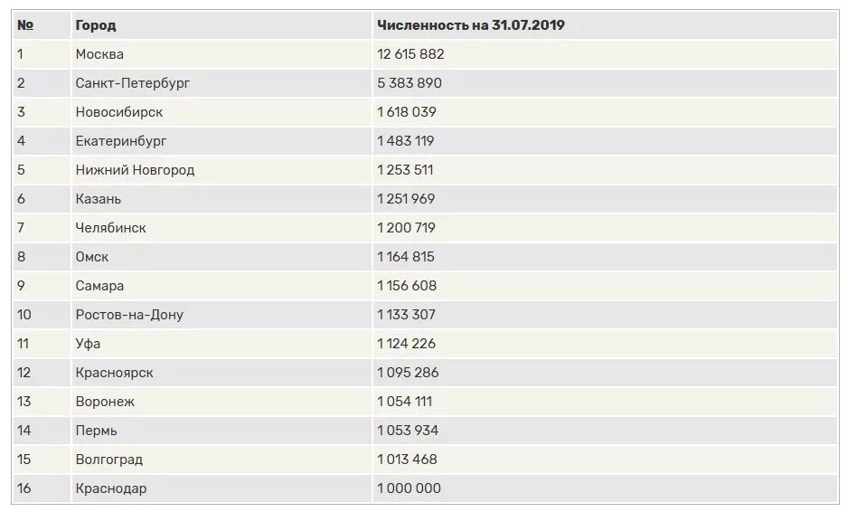 Самые крупные города России по численности населения 2020. Самый большой город в России по численности населения 2020. Города России по численности населения на 2021. Миллионные города России список на 2020. 16 городов миллионников в россии