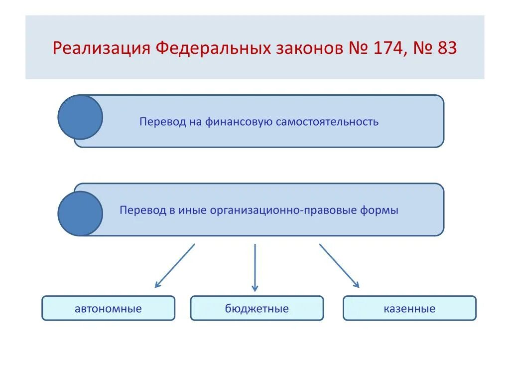 Организационные формы бюджетных учреждений. Бюджетные формы. Организационно-правовая форма фотосток. Формы бюджетного транспорта. Критерии самостоятельности перевода.