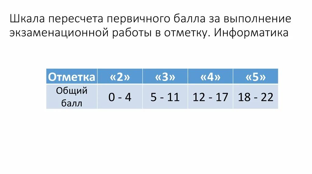 Сколько баллов надо на 4 огэ информатика. Шкала пересчета первичного балла. ОГЭ по информатике баллы и оценки. Таблица баллов по информатике. Первичные баллы по информатике.