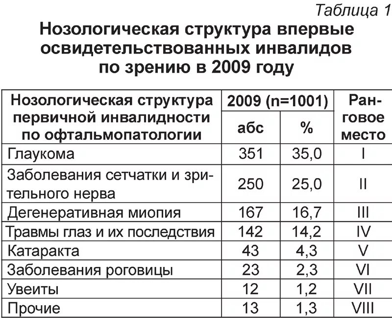 Данные о нозологической группе для данного участника. Таблица по инвалидности по зрению. Инвалидность по зрению у детей таблица. Первая группа инвалидности по зрению критерии. Таблицы для инвалидов по зрению.