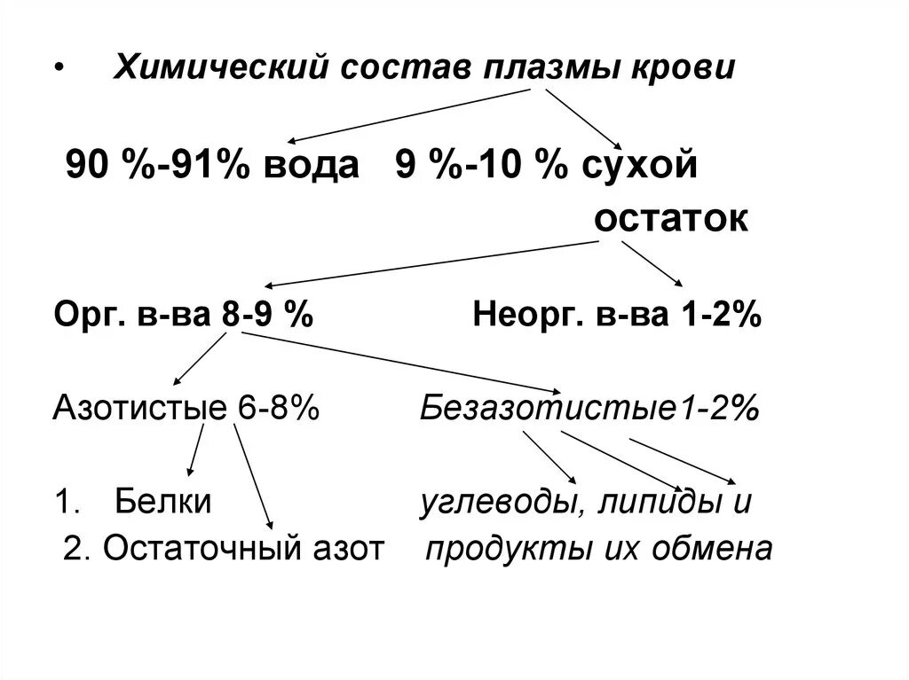 Химический состав плазмы крови человека. Составные части плазмы крови. Химическая формула плазмы крови. Химический состав плазмы крови биохимия.