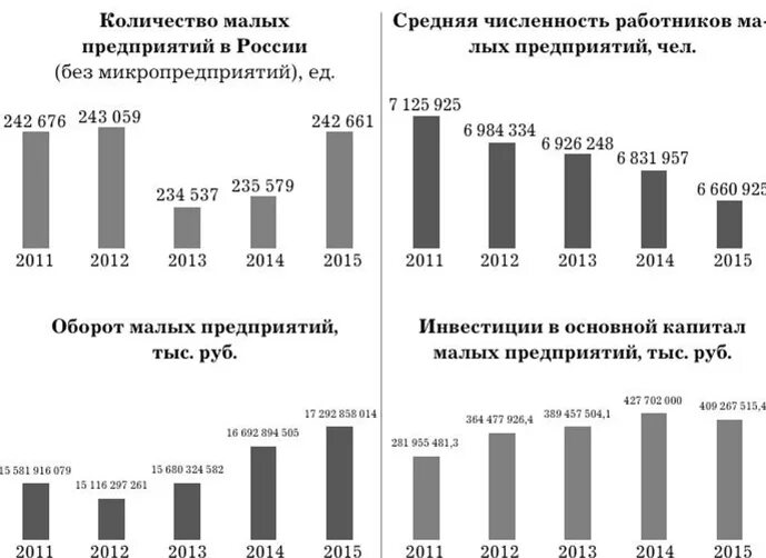 Уровень развития предпринимательства в россии. Динамика развития малых предприятий в России. Динамика количества малых предприятий в России. Динамика развития малого бизнеса в России за последние 10 лет. Динамика роста числа малых предприятий.