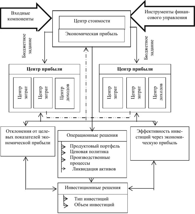 Управление финансово-хозяйственной деятельностью. Финансовая модель бизнеса. Финансовые модели управления предприятием. Финансовая модель организации пример. Финансовая модель.
