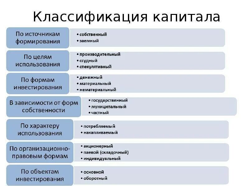 Классификация основных форм и видов капитала. Собственный капитал организации подразделяется на. Понятие и классификация основного капитала предприятия. Основные признаки классификации капитала организации:.